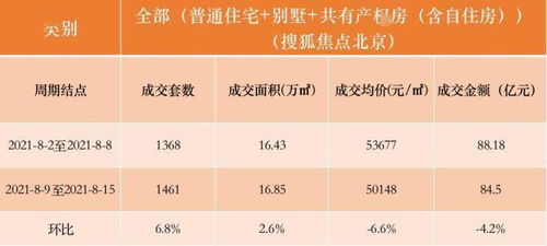 数说京楼 八月第二周新房成交套数环比上升6.8%，数字内容服务赋能楼市洞察