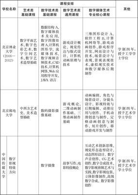 北京地区高校数字媒体艺术本科专业培养模式研究 基于北京数字内容制作服务的需求